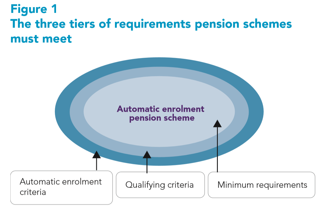 AE Detailed guide 4-1: The three tiers of requirements pension schemes must meet