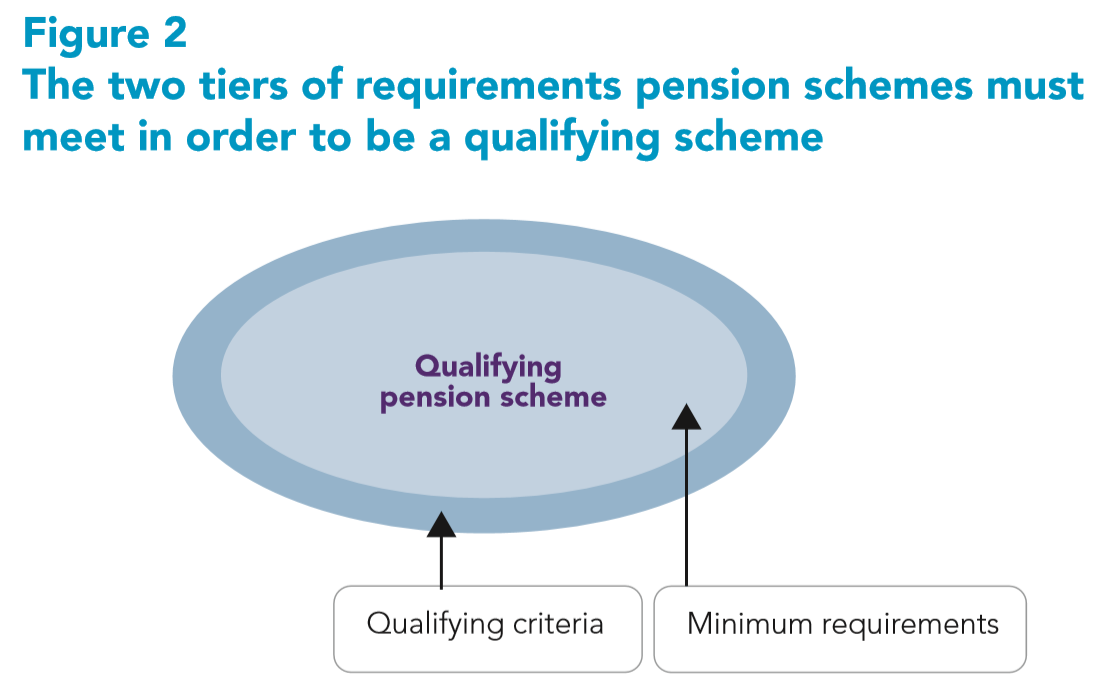 AE Detailed guide 4-2: The two tiers of requirements pension schemes must meet in order to be a qualifying scheme