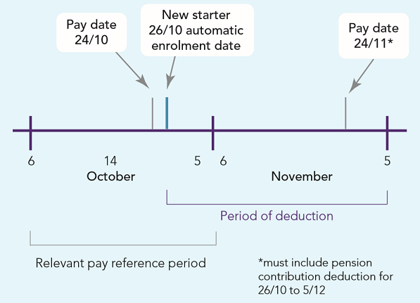 Automatic enrolment Detailed guidance 5: An explanation of the automatic enrolment process Fig 3