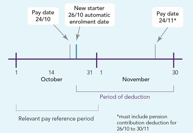 Automatic enrolment Detailed guidance 5: An explanation of the automatic enrolment process Fig 4