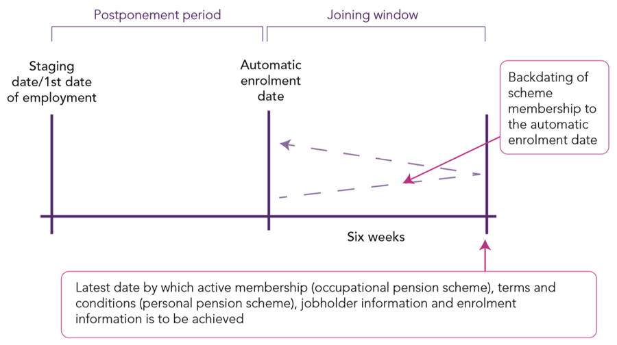 Summary of automatic enrolment process with postponement