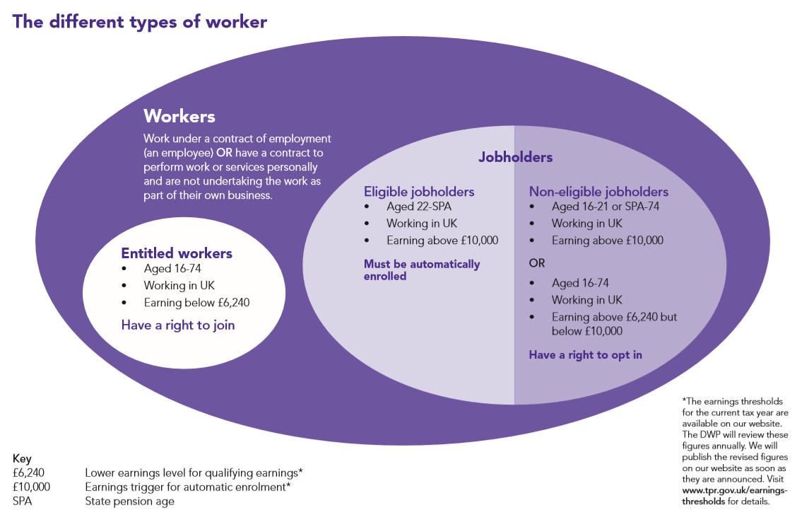 Detailed guidance for employers Resource: The different types of worker