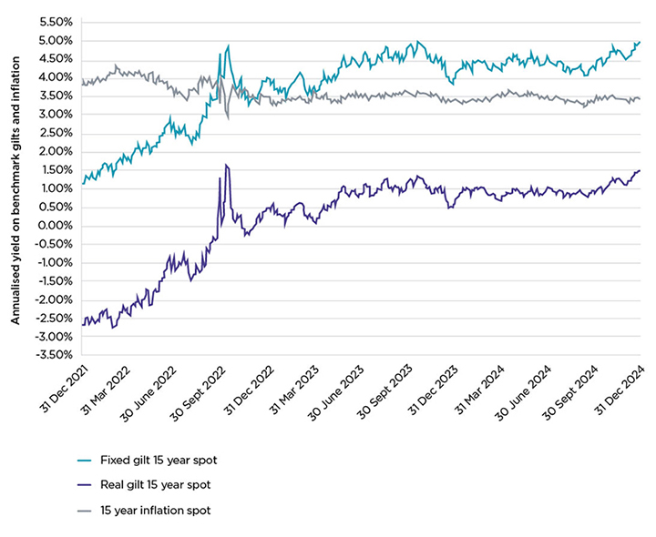 Line chart showing the Benchmark 15 year spot yields, as explained in the text.