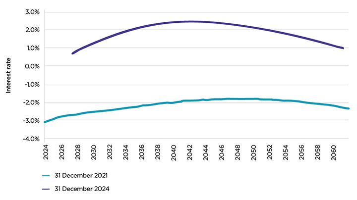 Line chart showing the UK Instantaneous real forward gilt curves, as explained in the text.