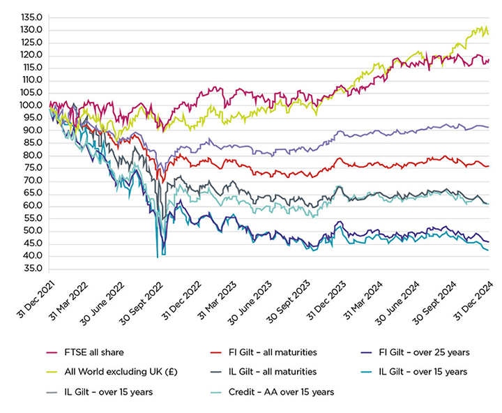 Line chart showing the asset returns between 31 December 2021 and 31 December 2024, as detailed in the text.