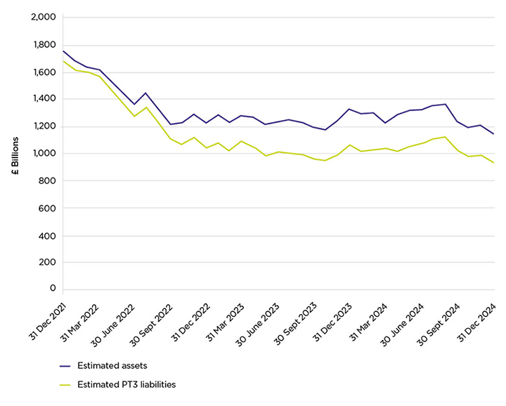 Line chart showing the Estimated assets and Part 3 liabilities of occupational UK DB pension schemes as explained in the text.