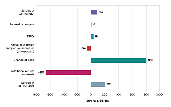 Bar chart showing Estimated impact on TP surplus over three years as explained in the text.