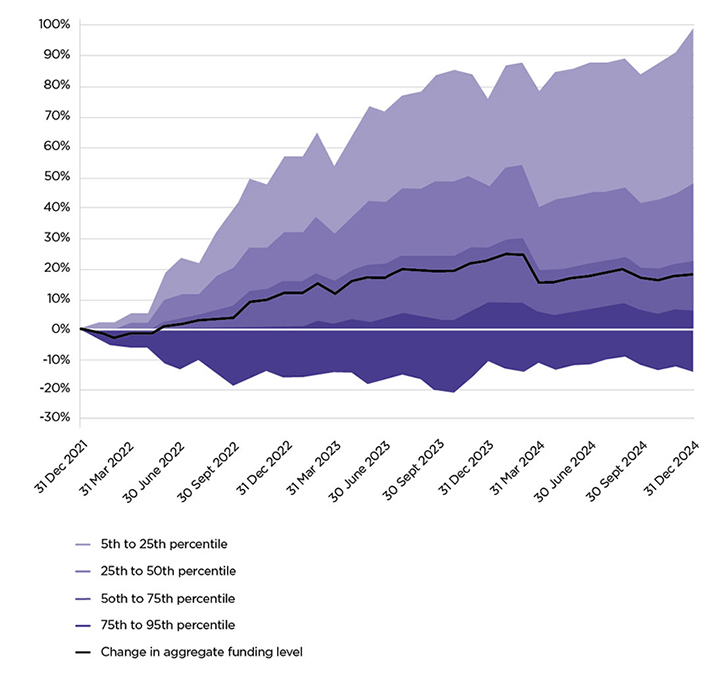 Line chart showing Change in estimated PT3 funding levels as explained in the text.
