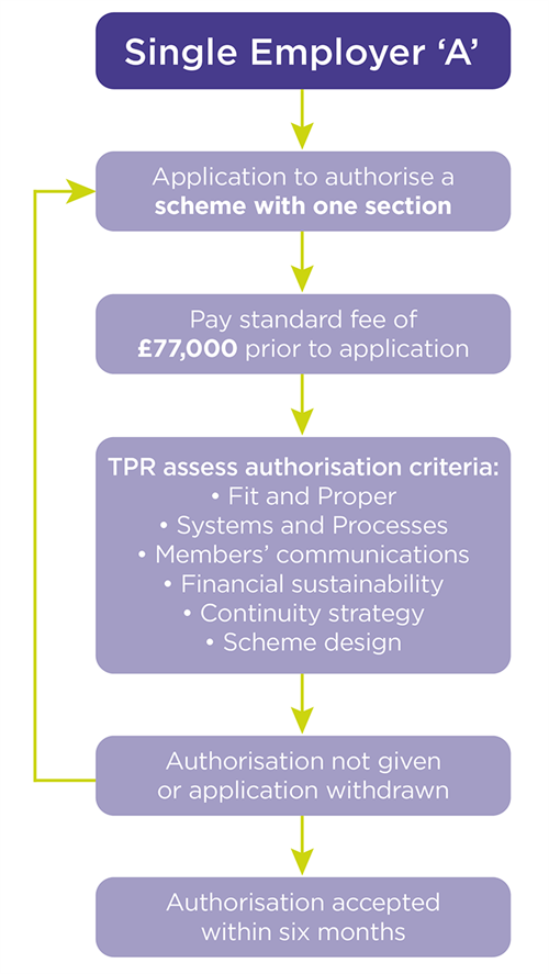 Diagram of the process for assessing fees for a CDC scheme with one section. An application that meets the authorisation criteria will be accepted within six months.