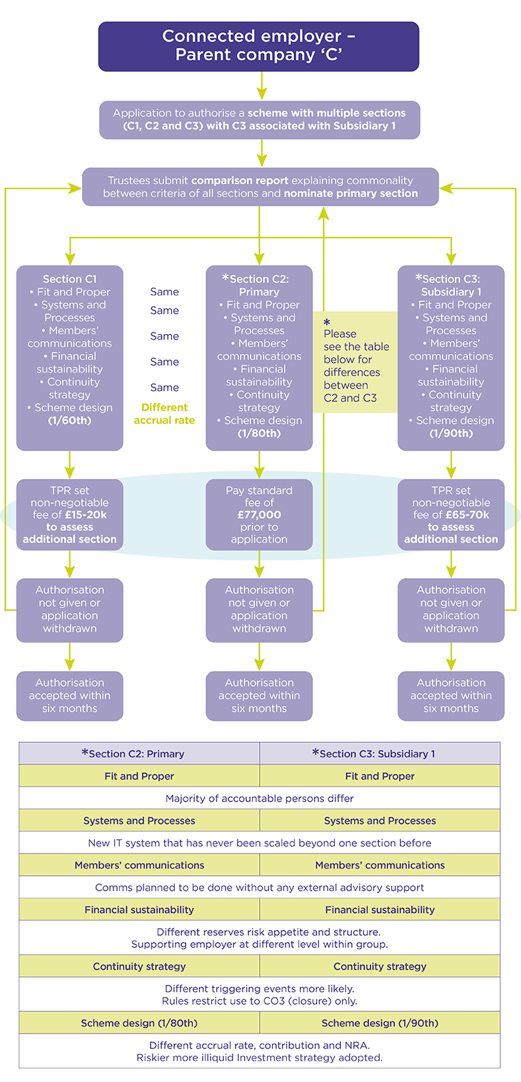 Diagram of the process for assessing fees for a new CDC scheme with three sections