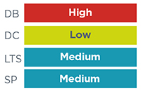 A rectangle with bars: DB High, DC Low, LTS Medium, SP Medium