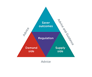 Triangle divided into four parts, central: regulation, left bottom: demand side, right bottom: supply side, top: Saver outcomes. On the outside of the triangle the three sides are further annotated - left side has ‘Advice’, right side has ‘Advice and guidance’, bottom has ‘Advice’.
