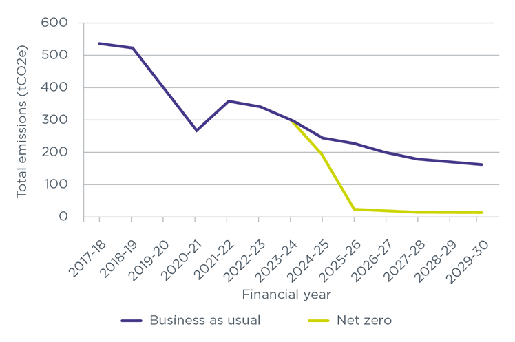 Line chart showing business as usual emissions against net zero emissions measured in tC02e. Vertical axis - tCO2e and horizontal axis - Financial year. BAU is 533.96 for 2017 to 2018 and decreases to 161.55 by 2019 to 2030. Net zero is 299.57 for 2023 to 2024 and decreases to 11.86 by 2019 to 2030