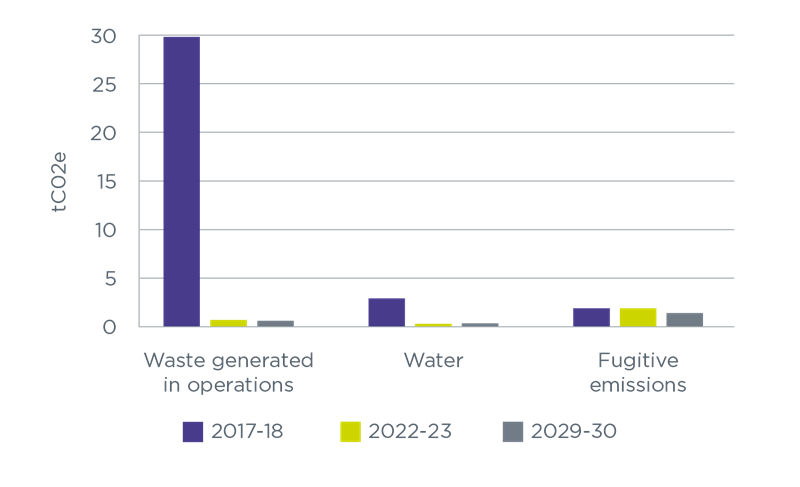 Bar chart showing vertical axis – tCO2e and horizontal axis – 2017 to 18, 2022 to 23 and 2029 to 30. Waste generated in operations is 29.76 for 2017 to 18 and decreases to 0.56 by 2029 to 2030. Water is 2.85 for 2017 to 18 and decreases to 0.30 by 2029 to 2030. Fugitive emissions is 1.86 for 2017 to 18 and decreases to 1.34 by 2029 to 2030.