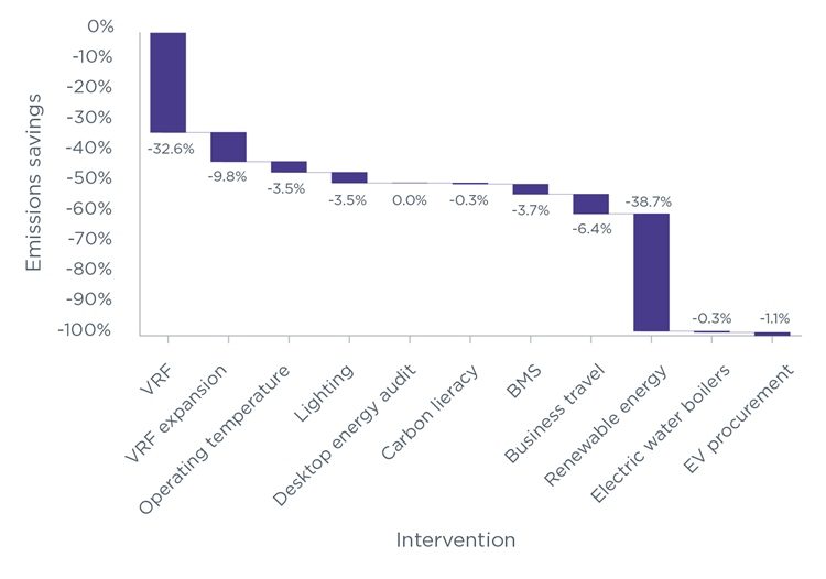 Bar chart showing vertical axis – emissions saving and horizontal axis intervention. VRF – minus 32.6%. VRF expansion – minus 9.8%. Operating temperature	- minus 3.5%. Lighting	 - minus 3.5%. Desktop energy audit – minus 0.04%. Carbon literacy- minus 0.3%. BMS – minus 3.7%. Business travel – minus 6.4%. Renewable energy – minus 38.7%. Electric water boilers – minus 0.3%. EV procurement – minus 1.1%.