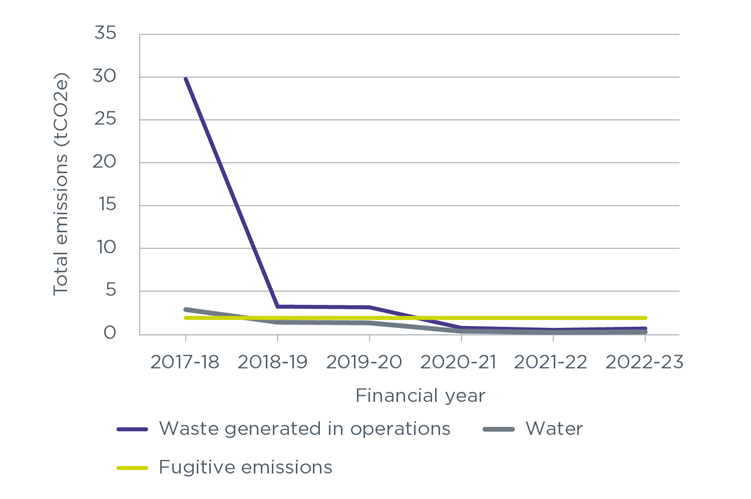 Line chart showing projected decline in tC02 emissions by year. Vertical axis - tCO2e and horizontal axis - Financial year. Waste generated in operations is 29.76 for 2017 to 2018 and decreases to 0.64 by 2022 to 2023. Water is 2.85 for 2017 to 2018 and decreases to 0.23 by 2022 to 2023. Fugitive emissions is 1.86 for 2017 to 2018 and remains at 1.86 0.64 by 2022 to 2023.