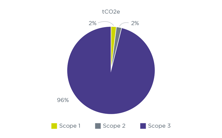 Pie chart showing tCO2e emissions in percentages. Scope 1 is 2%. Scope 2 is 2%, Scope 3 is 96%