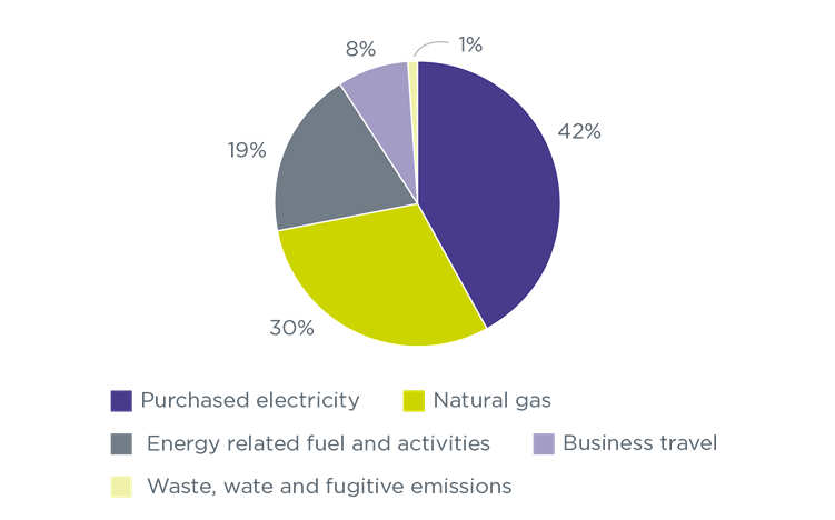 Pie chart showing emissions in percentages for 2022 to 2023. Purchased electricity is 42%. Energy related fuel and activities is 19%. Natural gas is 30%. Business travel is 8%. Waste, water and fugitive emissions is 1%.