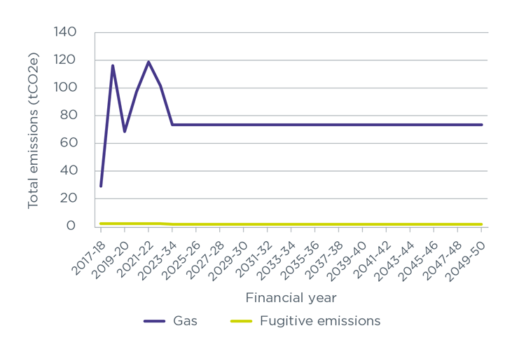 Line chart showing projected yearly gas and fugitive emissions figures from 2017 up to 2050. Fugitive emissions are 1.86 from 2017 until 2023. From 2023 to 2050, they are 1.34.  2017 to 2018 gas - 29.00. 2018 to 2019 gas - 116.10. 2019 - 2020 gas - 68.52. 2020 to 2021 gas - 97.25. 2021 to 2022 gas - 118.72. 2022 to 2023 gas - 101.63. 2023 to 2050 gas - 73.48.
