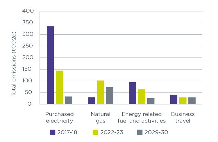 Bar chart showing vertical axis – tCO2e and horizontal axis – 2017 to 18, 2022 to 23 and 2029 to 30. Purchased electricity is 336.37 for 2017 to 18 and decreases to 32.38 by 2029 to 2030. Natural gas is 29.00 for 2017 to 18 and increases to 73.48 by 2029 to 2030. Energy related fuel and activities is 94.48 for 2017 to 18 and increases to 24.70 by 2029 to 2030. Business travel is 39.64 for 2017 to 18 and increases to 28.79 by 2029 to 2030.