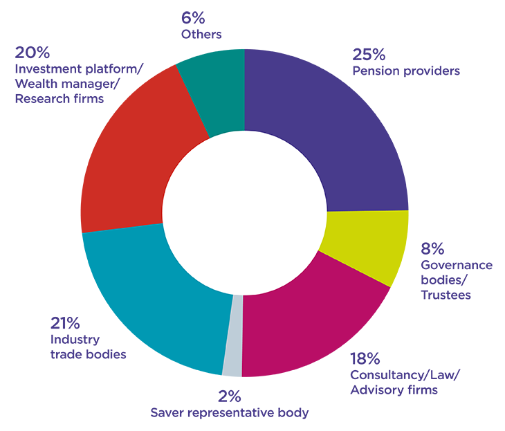 A breakdown of consultants respondents showing 25% pensions providers; 20% investment platform, wealth manager and research firms; 21% industry trade bodies; 18% consultancy, law and advisory firms; 8% governance bodies and trustees; 2% saver representative body and 6% other.