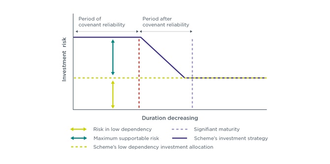 Line graph showing the level of investment risk decreasing as detailed in the text above.