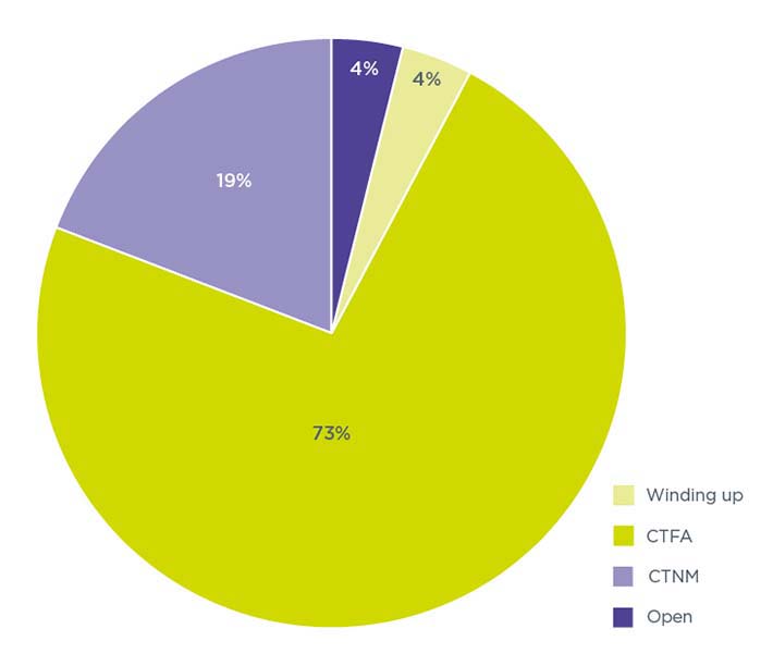 The data for this Pie chart – Figure 1.1 is available in the annex to this page.