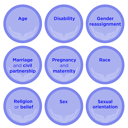 Nine circles showing: age, disability, gender reassignment, marriage and civil partnership, pregnancy and maternity, race, religion or belief, sex, sexual orientation.