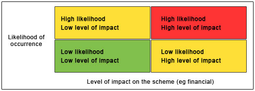 Table mapping likelihood of occurrence versus Level of impact on the scheme (eg financial). In yellow: high likelihood, low level of impact. Red: high likelihood, high level of impact. Green: low likelihood, low level of impact. Yellow: low likelihood, high level of impact.