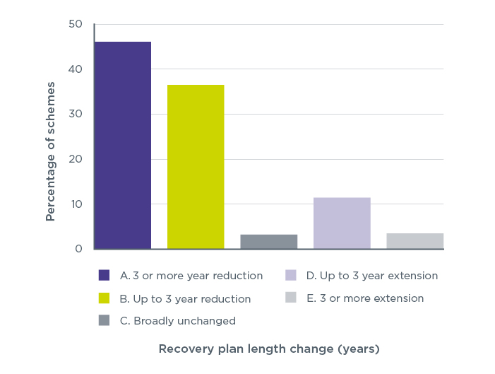 Figure 4: Changes to recovery plan length between tranche 14 and 17 (representing 730 schemes which were in deficit in both tranches)