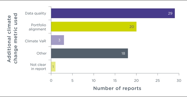 Bar chart showing vertical axis - Additional climate change metric used and horizontal axis - Number of reports. Data quality – 29 reports. Portfolio alignment – 20 reports. Climate VaR – three reports. Other – 18 reports.Not clear in report – one report
